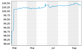 Chart Fidelity Natl Inform.Svcs Inc. Nts.2026(26/28) - 1 Year