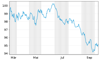 Chart Queensland Treasury Corp. EO-MTN. 2026(36)Reg.S - 1 Year