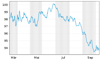 Chart McDonald's Corp. EO-Medium-Term Nts 2026(26/38) - 1 Jahr
