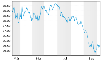 Chart McDonald's Corp. EO-Medium-Term Nts 2026(26/33) - 1 Year