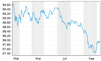 Chart Royal Bank of Canada -T.Mortg.Cov.Bds 2026(29) - 1 Jahr