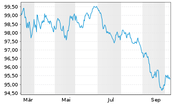 Chart Royal Bank of Canada -T.Mortg.Cov.Bds 2026(33) - 1 Year