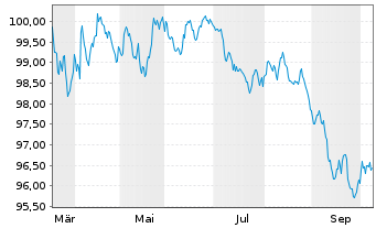 Chart Vestas Wind Systems A/S EO-Med.T.Nts 2026(26/33) - 1 Year