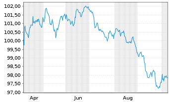 Chart Talanx AG MTN  v.2026(2033/2033) - 1 Year