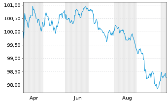 Chart ABN AMRO Bank N.V. EO-Preferred Med.-T.Nts 26(30) - 1 Year