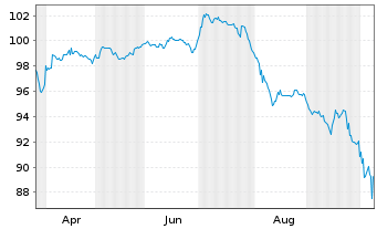 Chart SES Financing S.&agrave; r.l. EO-FLR Secs 2026(26/Und.) - 1 Year