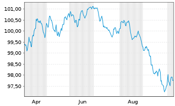 Chart SIG Combibloc PurchaseCo SARL EO-Notes 2026(26/31) - 1 Year