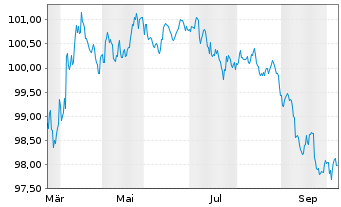 Chart KION GROUP AG EO-Med.Term.Notes v.26(30/31) - 1 Year