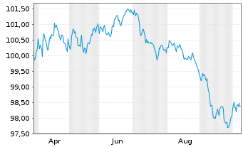 Chart Amphenol Technol. Holding GmbH Anleihe v.26(30/31) - 1 Year