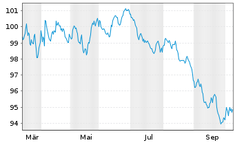 Chart South East. Power Networks PLC Nts 2026(37/38) - 1 Year