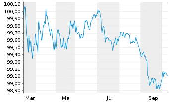 Chart Amazon.com Inc. EO-Notes 2026(26/28) - 1 Year