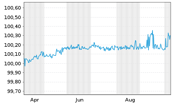 Chart Henkel AG & Co. KGaA FLR-MTN-Anleihe v.2026(2028) - 1 Year
