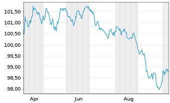 Chart Henkel AG & Co. KGaA MTN v.2026(2026/2031) - 1 Jahr