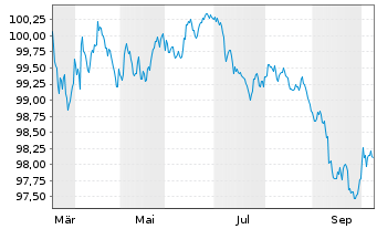 Chart Novonesis A/S EO-Medium-Term Nts 2026(26/30) - 1 Year