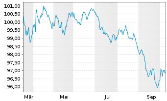 Chart Novonesis A/S EO-Medium-Term Nts 2026(26/33) - 1 Year