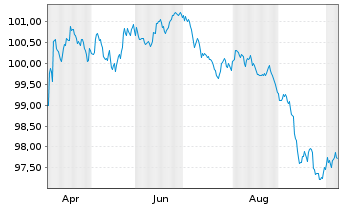 Chart Colonial SFL SOCIMI S.A. EO-Med.T.Nts 2026(31/31) - 1 Year