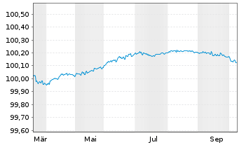Chart Bank of Montreal EO-FLR Med.-T. Nts 2026(28/29) - 1 Year
