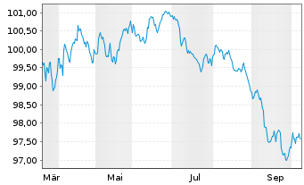 Chart Bank of Montreal EO-FLR Med.-Term Nts 26(31/32) - 1 Year