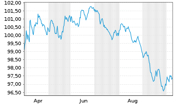 Chart Sumitomo Mitsui Financ. Group EO-FLR MTN.26(33/34) - 1 Year