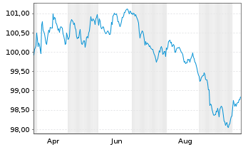 Chart Sumitomo Mitsui Banking Corp. EO-MTN. 2026(30) - 1 Year