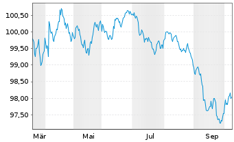 Chart Deutsche Post AG Medium Term Notes v.26(30/30) - 1 Year