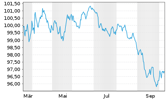 Chart Deutsche Post AG Medium Term Notes v.26(34/34) - 1 Year