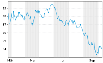 Chart Nationwide Building Society Mort.Cov.Nts 2026(36) - 1 Jahr
