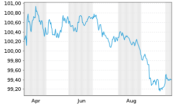 Chart Coca Cola HBC Finance B.V. EO-MTN. 2026(26/28) - 1 Year