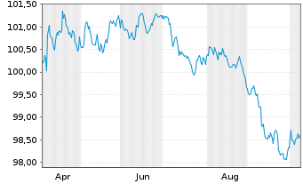 Chart Coca Cola HBC Finance B.V. EO-MTN. 2026(26/30) - 1 Year