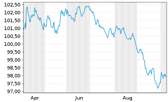 Chart Coca Cola HBC Finance B.V. EO-MTN. 2026(26/33) - 1 Year