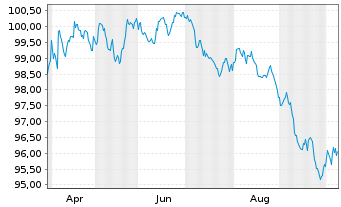 Chart Danfoss Finance I B.V. -T.Nts 26(26/33)Reg.S - 1 Year