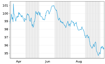 Chart TenneT Netherlands B.V. EO-Med.Term Notes 2026(36) - 1 Year