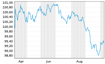Chart Nomura Holdings Inc. EO-Medium-Term Notes 2026(29) - 1 Year
