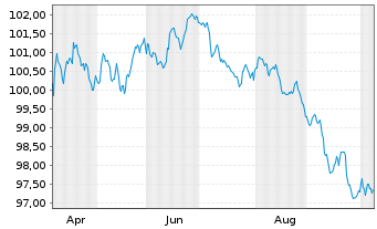 Chart Nomura Holdings Inc. EO-Medium-Term Notes 2026(33) - 1 Year