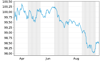 Chart Nordea Mortgage Bank PLC Term Cov.Bds 2026(29) - 1 Year