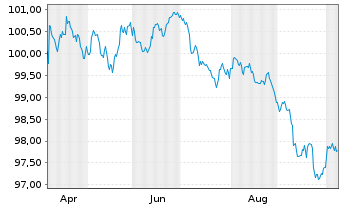 Chart ING Bank N.V. EO-Cov.Med.Term Notes 2026(31) - 1 Year