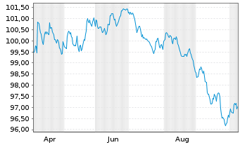 Chart Bank of Ireland Group PLC Med.-T.Nts 2026(33/34) - 1 Year