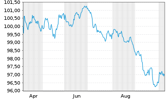 Chart ASN Bank N.V. EO-M.-T. Mortg.Cov.Bds 26(33) - 1 Year