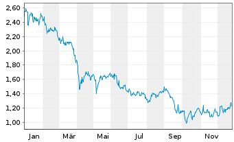 Chart Sappi Ltd. - 1 Jahr