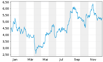 Chart Sasol Ltd. - 1 Jahr