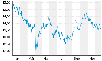 Chart Shoprite Holdings Ltd. - 1 Jahr