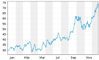 Chart Valterra Platinum Ltd. - 1 Jahr
