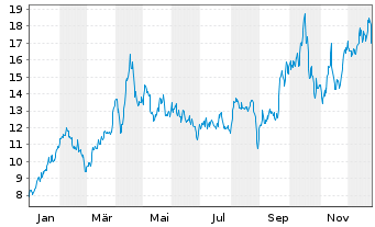 Chart Harmony Gold Mining Co. Ltd. - 1 Jahr