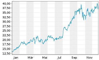 Chart Gold Fields Ltd. - 1 Jahr