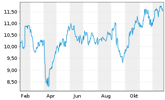 Chart Discovery Ltd. - 1 Jahr