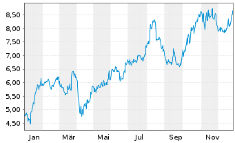 Chart MTN Group Ltd. - 1 Jahr