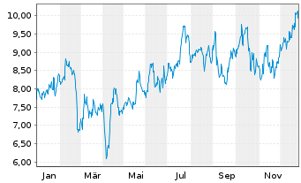 Chart African Rainbow Minerals Ltd. - 1 Jahr