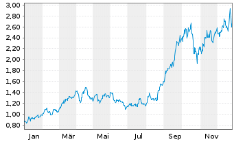 Chart DRDGold Ltd. - 1 Jahr