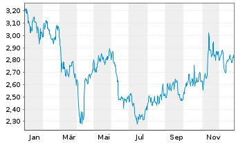 Chart Woolworths Holdings Ltd. - 1 Jahr