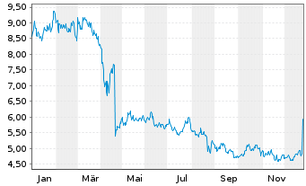 Chart Aspen Pharmacare Hldgs PLC - 1 Jahr